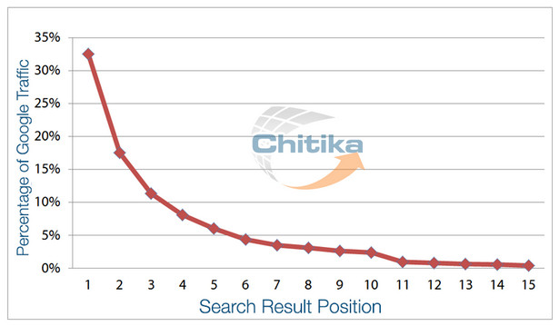 Click-Through Rate van topposities in Google - 2013 Click-Through Rate van topposities in Google - 2013