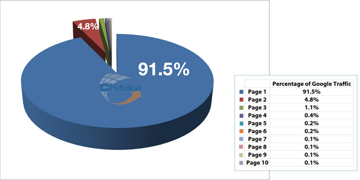 Bezoekers via Google per pagina zoekresultaten Bezoekers via Google per pagina zoekresultaten