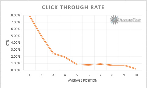 Click Through rate